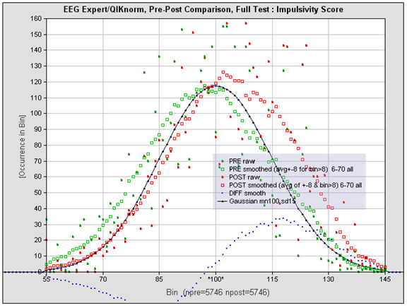 Impulsivity Score